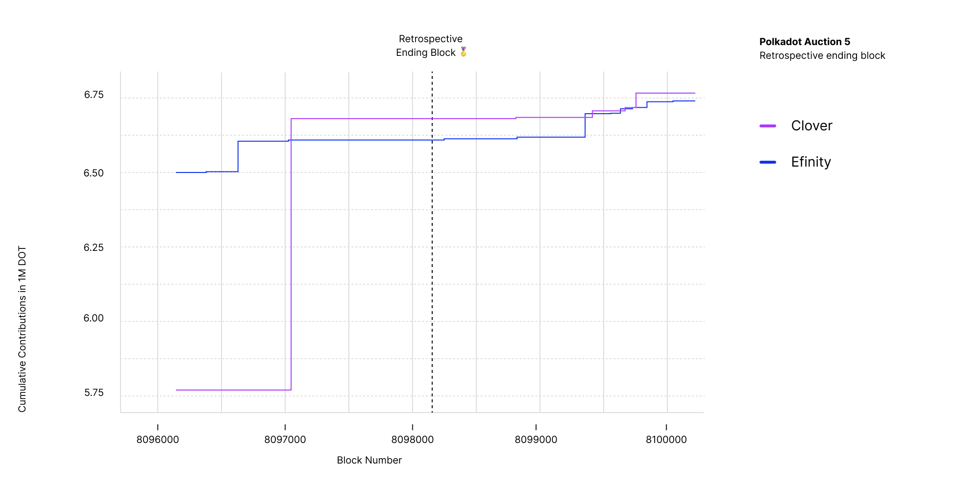 Polkadot: Nhà nghiên cứu tiết lộ điều gì đã giúp hai parachains này giành chiến thắng trong các cuộc đấu giá của họ - Tin Tức Bitcoin - Cập Nhật Tin Tức Coin Mới Nhất 24/7 2025 Polkadot: Nhà nghiên cứu tiết lộ điều gì đã giúp hai parachains này giành chiến thắng trong các cuộc đấu giá của họ - Tin Tức Bitcoin - Cập Nhật Tin Tức Coin Mới Nhất 24/7 2025