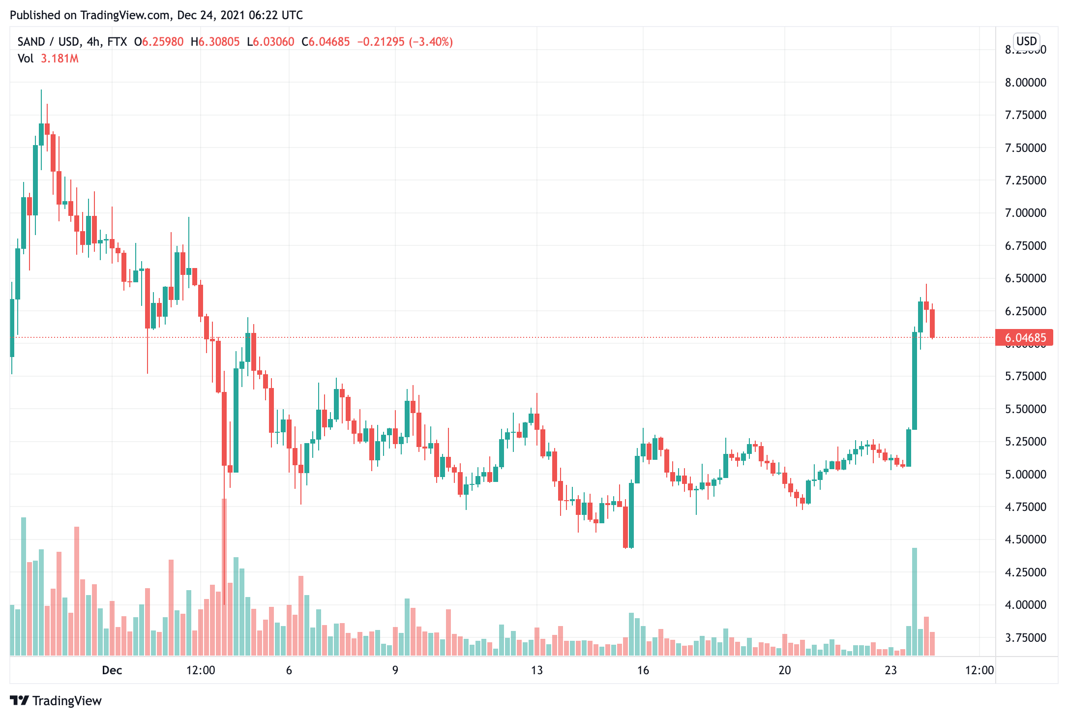 PwC Hong Kong đã mua một lô đất ảo trên The Sandbox; SAND liên tục tăng trên 20% - Tin Tức Bitcoin - Cập Nhật Tin Tức Coin Mới Nhất 24/7 2025 pwc-hong-kong-buy-a-virtual-plot-on-the-sandbox-sand-tăng-liên tục-trên 20