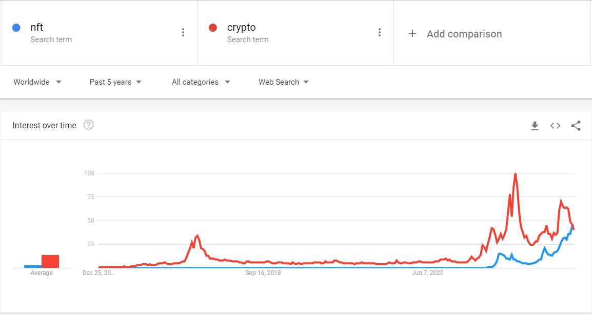 Quan tâm tìm kiếm toàn cầu cho 'NFT' vượt qua 'crypto' lần đầu tiên bao giờ hết - Tin Tức Bitcoin - Cập Nhật Tin Tức Coin Mới Nhất 24/7 2025