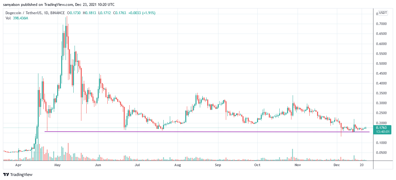 Quỹ Dogecoin tiết lộ kế hoạch lớn với $ DOGE vào năm 2022 - Tin Tức Bitcoin - Cập Nhật Tin Tức Coin Mới Nhất 24/7 2025 Biểu đồ hàng ngày của Dogecoin