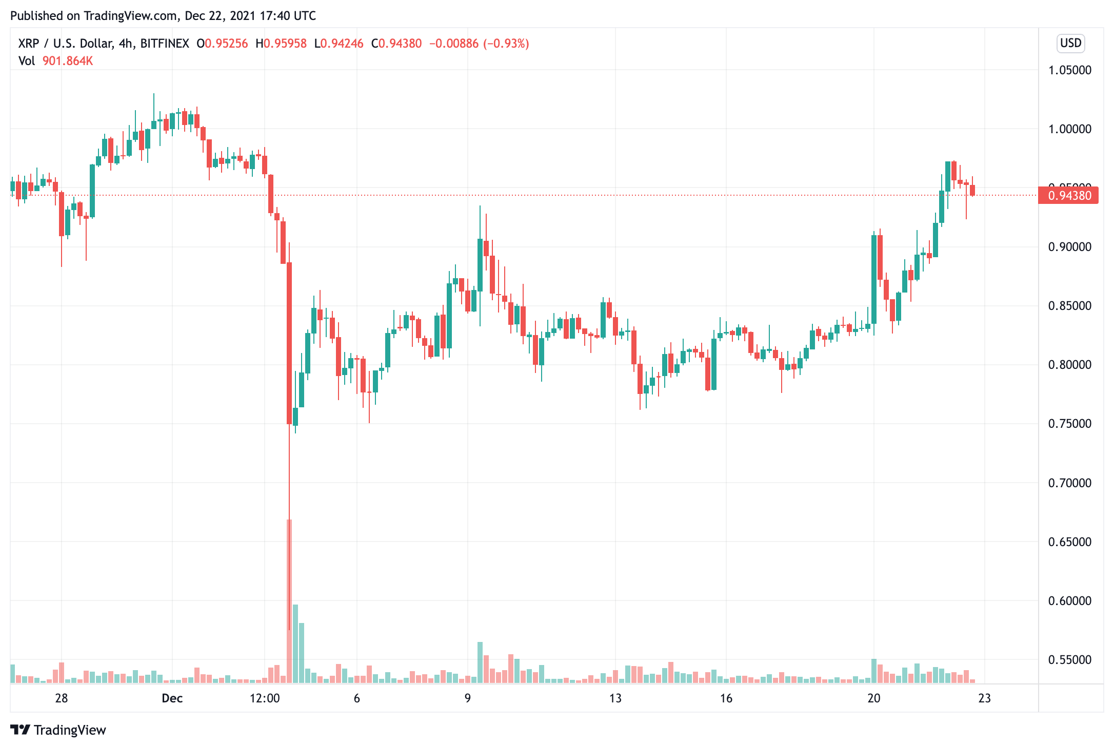 Ripple và một số sàn giao dịch tiền điện tử hàng đầu đã chuyển 334,5 triệu XRP - Tin Tức Bitcoin - Cập Nhật Tin Tức Coin Mới Nhất 24/7 2025 Ripple-và-một số-sàn-giao-dịch-tiền-điện-tử-hàng-đầu-đã-thay-đổi-334-5-triệu-xrp