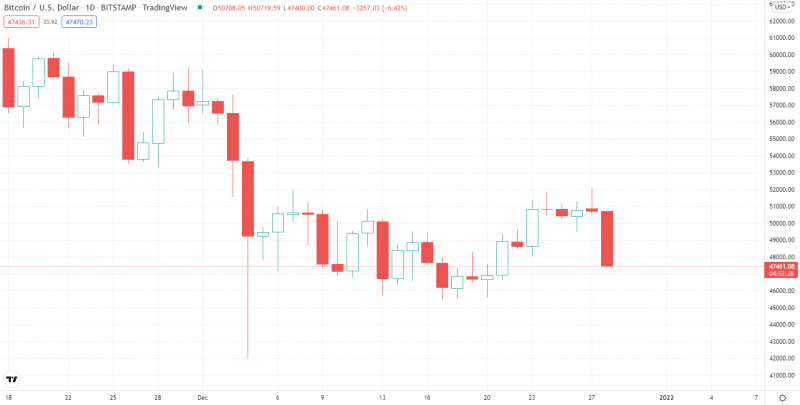 SHIB, AVAX, LUNA Tổn thất hai chữ số khi Bitcoin trượt xuống $ 47K - Tin Tức Bitcoin - Cập Nhật Tin Tức Coin Mới Nhất 24/7 2025 BTC