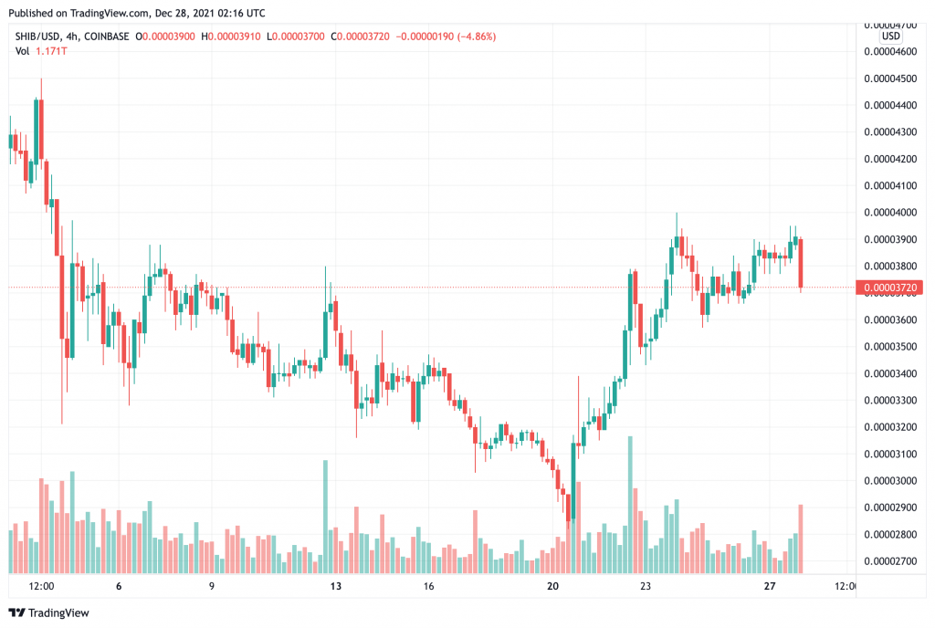 shiba-inu-shib-has-see-a-near-19-tăng-trong-địa-chỉ-hoạt-động-trong-hơn bảy ngày