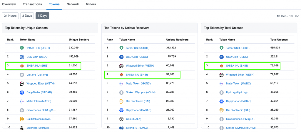 Shiba Inu (SHIB) là mã thông báo được sử dụng nhiều thứ ba trên Ethereum, cá voi đang thua lỗ sâu - Tin Tức Bitcoin - Cập Nhật Tin Tức Coin Mới Nhất 24/7 2025 shiba-inu-shib-is-the-the-third-used-token-on-ethereum-whales-are-in-deep-lỗ