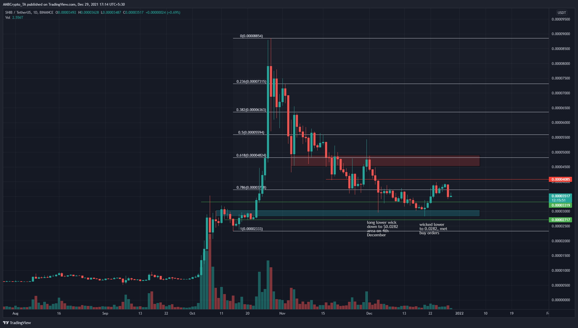Shiba Inu có khả năng trong một giai đoạn tích lũy khi nó nảy trong một phạm vi - Tin Tức Bitcoin - Cập Nhật Tin Tức Coin Mới Nhất 24/7 2025 Shiba Inu có khả năng trong một giai đoạn tích lũy khi nó nảy trong một phạm vi - Tin Tức Bitcoin - Cập Nhật Tin Tức Coin Mới Nhất 24/7 2025