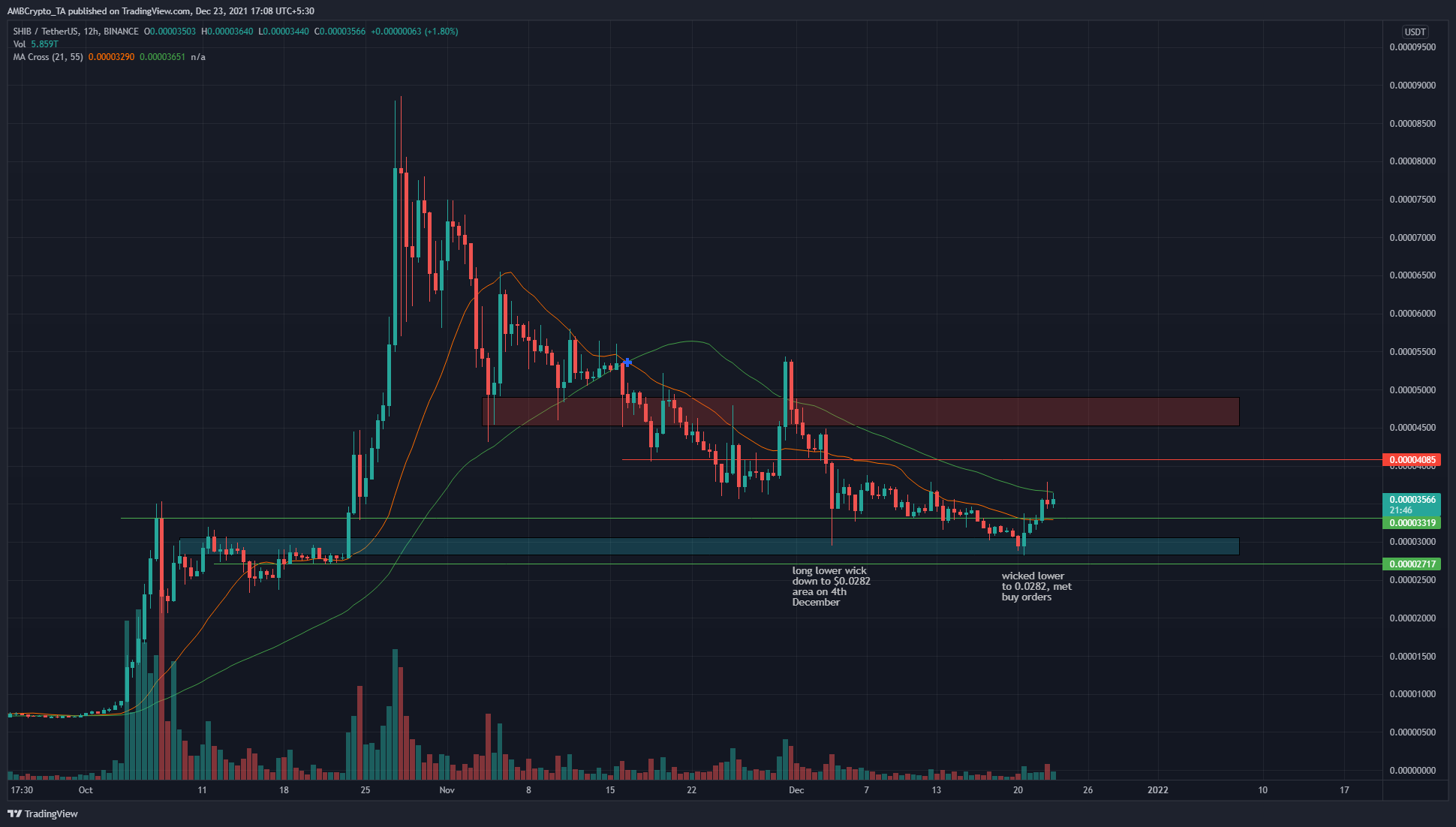 Shiba Inu đã bắt đầu hồi phục chưa, nó có thể đi được bao xa - Tin Tức Bitcoin - Cập Nhật Tin Tức Coin Mới Nhất 24/7 2025