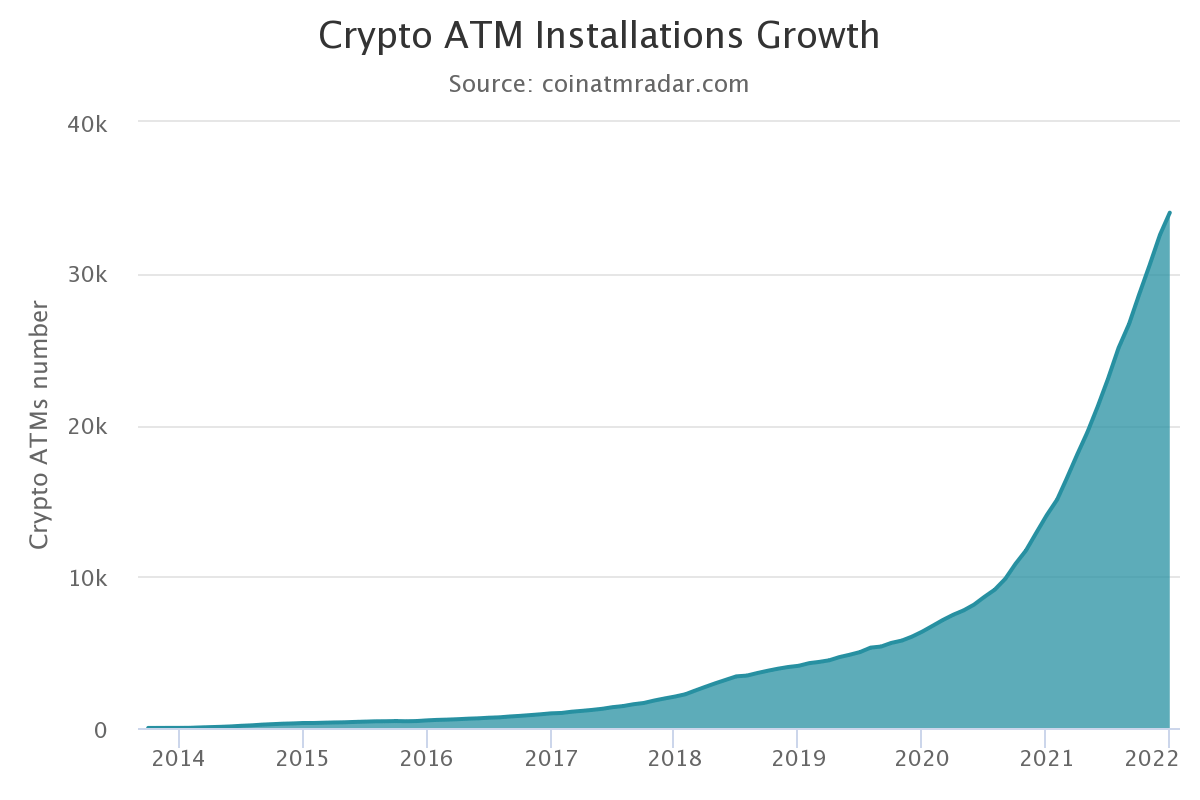 Số lượng máy ATM Bitcoin được cài đặt tăng hơn gấp đôi vào năm 2021 - Tin Tức Bitcoin - Cập Nhật Tin Tức Coin Mới Nhất 24/7 2025 Tăng trưởng số lượt cài đặt ATM tiền điện tử