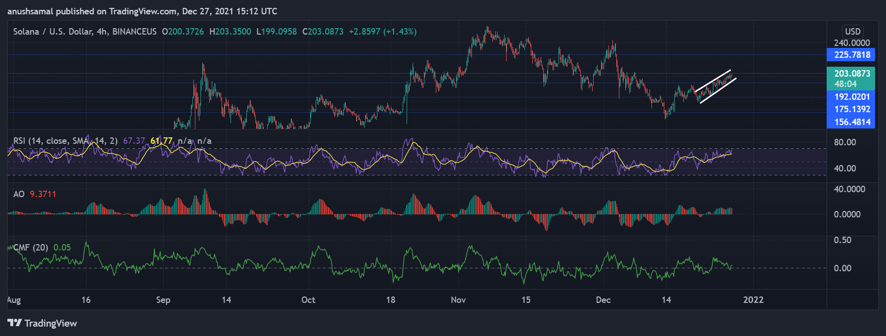 Solana, Polkadot và VeChain vẫn tiếp tục tăng giá trong khi các chỉ số kỹ thuật gần hạn cho thấy xu hướng tăng