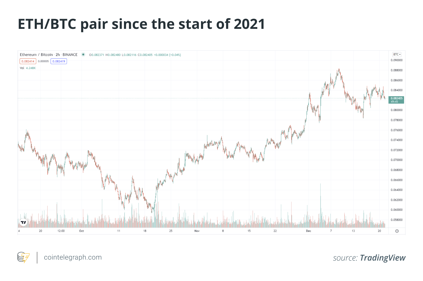 Sự tăng trưởng của Ether khi tài sản độc lập tiếp sức cho câu chuyện về sự trượt dốc của ETH-BTC - Tin Tức Bitcoin 2024