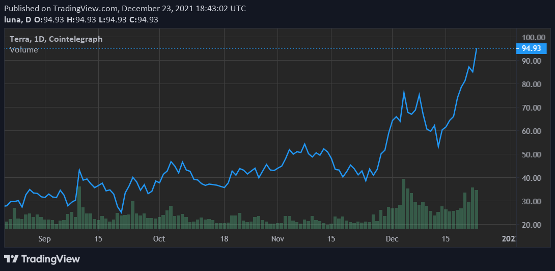 Terra (LUNA) đạt kỷ lục TVL $ 20 tỷ, vượt qua Binance Smart Chain - Tin Tức Bitcoin - Cập Nhật Tin Tức Coin Mới Nhất 24/7 2025