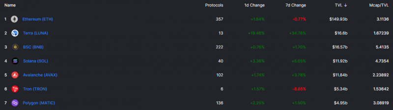 Terra trở thành nền tảng DeFi lớn thứ hai (Chỉ sau Ethereum) - Tin Tức Bitcoin - Cập Nhật Tin Tức Coin Mới Nhất 24/7 2025 TVL