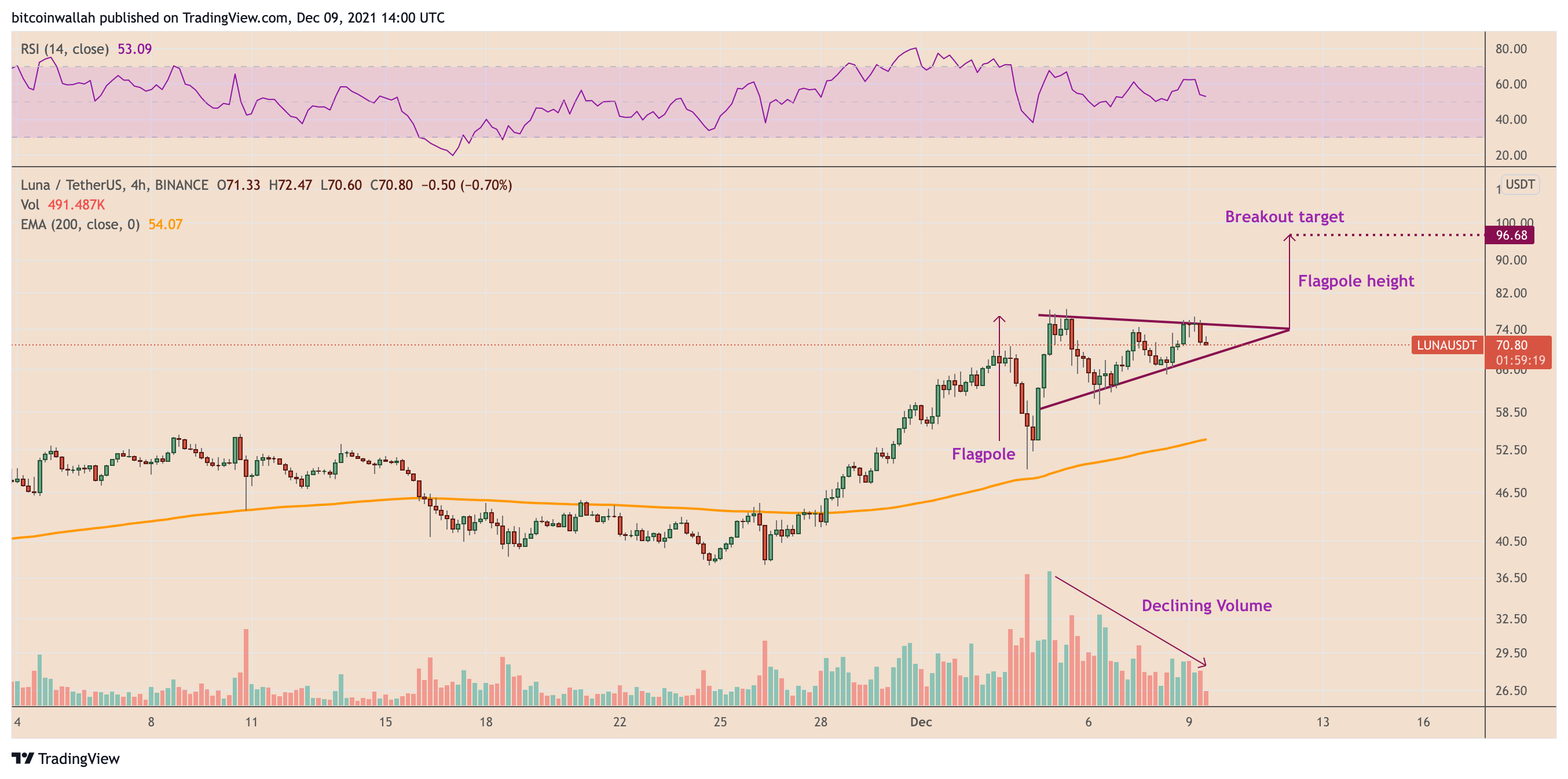 Terra trở thành tiền điện tử top 10: Classic 'bull pennant' setup paint $100 LUNA mục tiêu giá - Tin Tức Bitcoin - Cập Nhật Tin Tức Coin Mới Nhất 24/7 2025 Terra trở thành tiền điện tử top 10: Classic 'bull pennant' setup paint $100 LUNA mục tiêu giá - Tin Tức Bitcoin - Cập Nhật Tin Tức Coin Mới Nhất 24/7 2025
