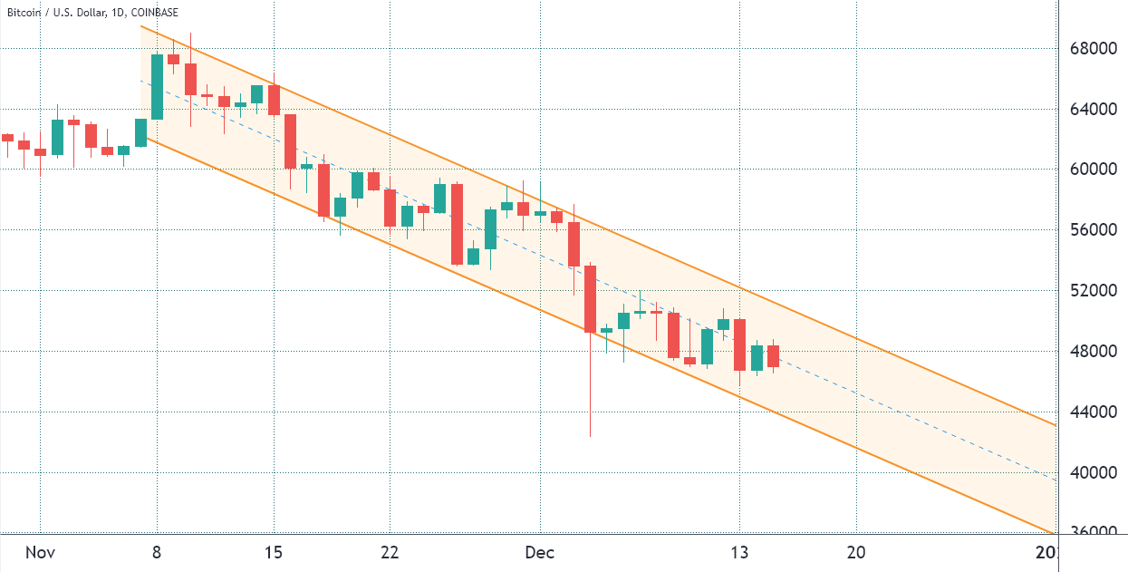 Thị trường tăng điểm sau cuộc họp FOMC, nhưng gấu Bitcoin vẫn có lợi thế ngắn hạn 9