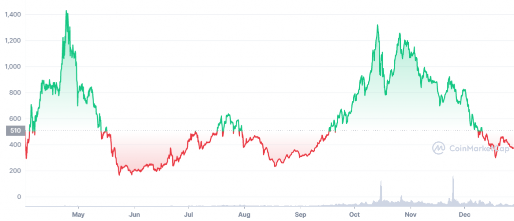 Top 5 loại tiền điện tử tốt nhất có tiềm năng lớn để mua vào tháng 1 năm 2022 - Tin Tức Bitcoin - Cập Nhật Tin Tức Coin Mới Nhất 24/7 2025 Biểu đồ OHM