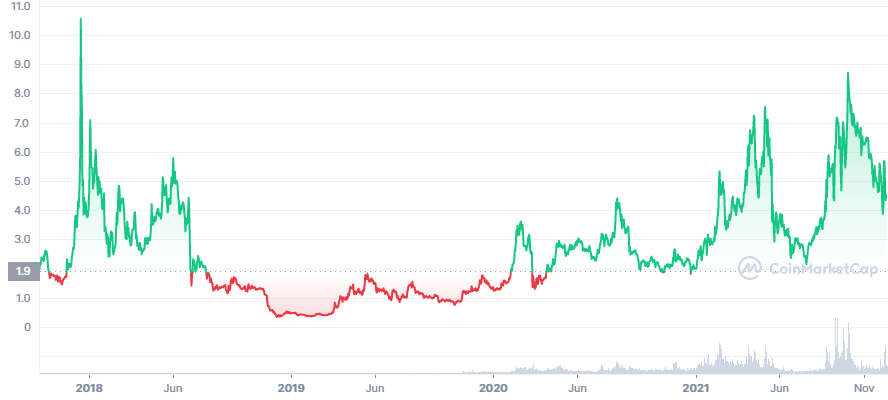 Trader Jay Freed tiết lộ 5 Altcoin được định giá thấp có thể tăng gấp 10 lần vào năm 2022 - Tin Tức Bitcoin 2024