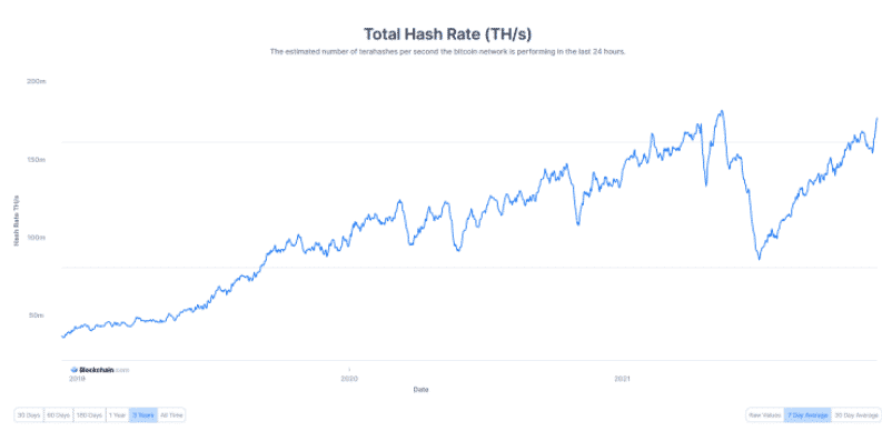 Tỷ lệ băm Bitcoin đã trở lại mức cao nhất mọi thời đại: Báo cáo - Tin Tức Bitcoin - Cập Nhật Tin Tức Coin Mới Nhất 24/7 2025 tỷ lệ băm btc