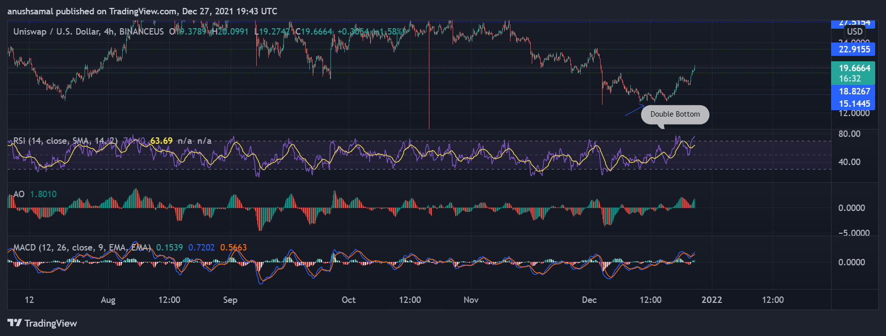 Phân tích giá: Uniswap, Monero và Helium lại tăng vọt sau một thời gian giao dịch sôi động