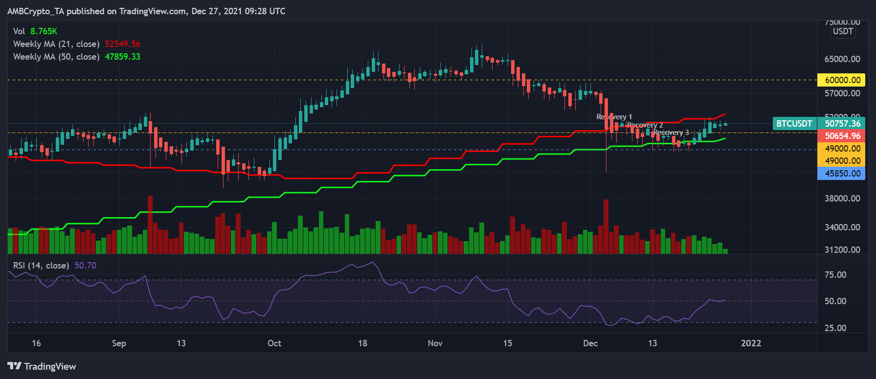 Với việc Bitcoin đang chơi an toàn ở mức gần 50.000 đô la, nó sẽ là một bẫy tăng giá hay một đợt tăng giá - Tin Tức Bitcoin - Cập Nhật Tin Tức Coin Mới Nhất 24/7 2025 Với việc Bitcoin đang chơi an toàn ở mức gần 50.000 đô la, nó sẽ là một bẫy tăng giá hay một đợt tăng giá - Tin Tức Bitcoin - Cập Nhật Tin Tức Coin Mới Nhất 24/7 2025