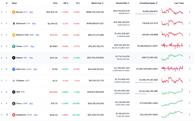 Dữ liệu CoinMarketCap