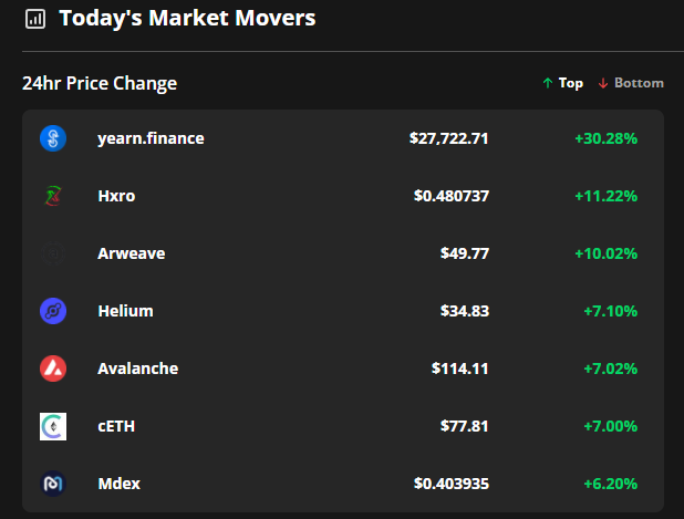 YFI, HXRO và AR tăng ngay cả khi giá Bitcoin giảm xuống còn 45,5 nghìn USD - Tin Tức Bitcoin - Cập Nhật Tin Tức Coin Mới Nhất 24/7 2025 YFI, HXRO và AR tăng ngay cả khi giá Bitcoin giảm xuống còn 45,5 nghìn USD - Tin Tức Bitcoin - Cập Nhật Tin Tức Coin Mới Nhất 24/7 2025
