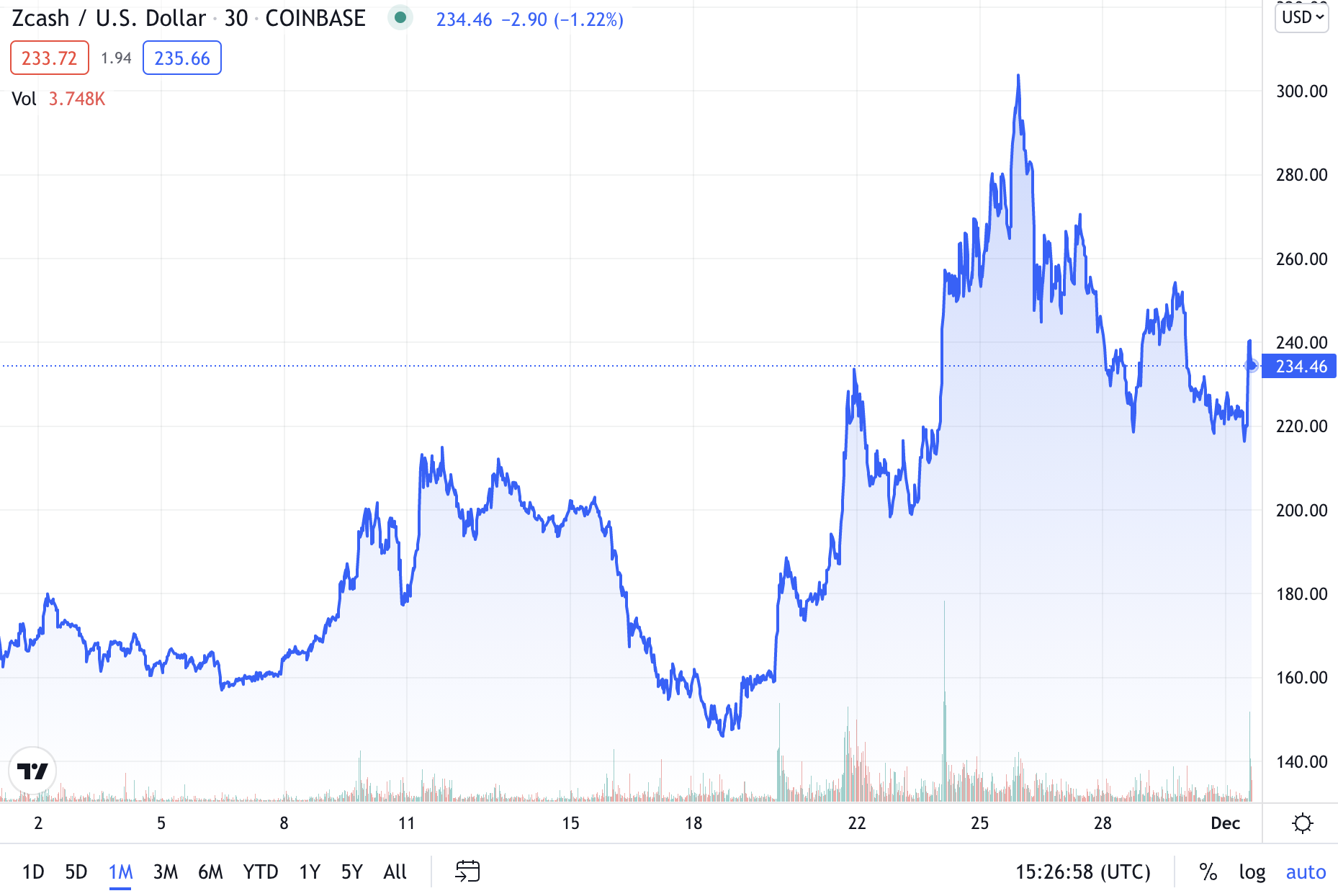 ZCash tăng 7% sau khi Giám đốc điều hành của Digital Currency Group thông báo mua 85 triệu đô la - Tin Tức Bitcoin 2024
