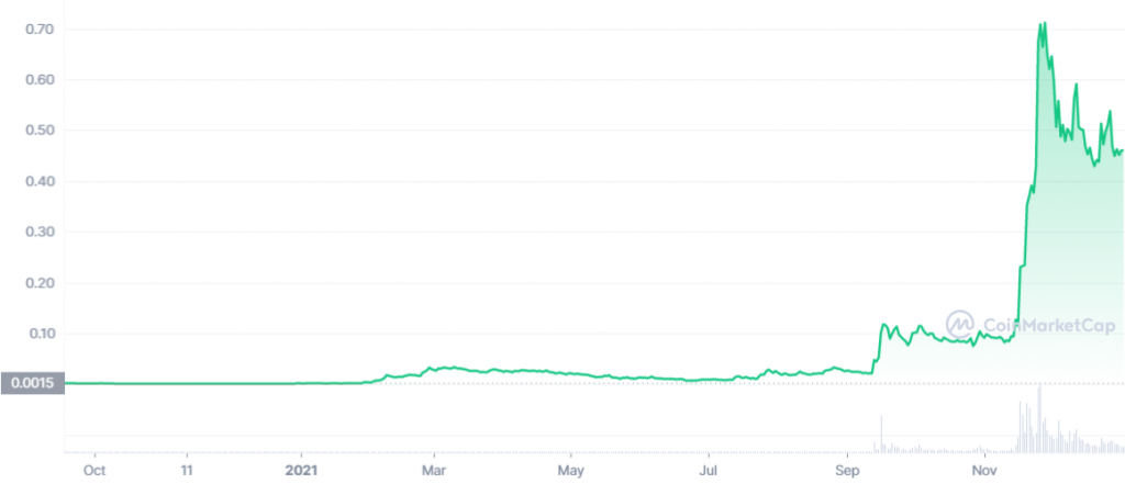 3 Altcoin được định giá thấp hàng đầu để trở nên giàu có vào năm 2022 - Tin Tức Bitcoin - Cập Nhật Tin Tức Coin Mới Nhất 24/7 2025 Biểu đồ GALA trên Coinmarketcap