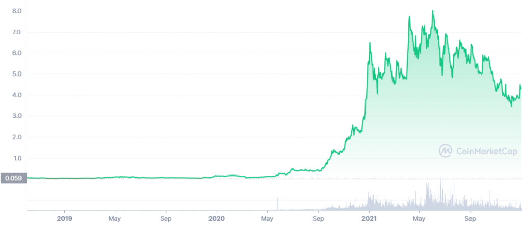 3 Altcoin được định giá thấp hàng đầu để trở nên giàu có vào năm 2022 - Tin Tức Bitcoin - Cập Nhật Tin Tức Coin Mới Nhất 24/7 2025 Biểu đồ CEL Coinmarketcap