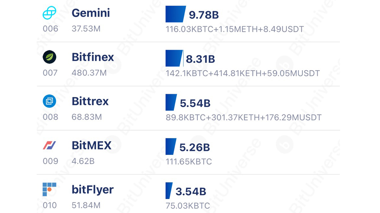 13 Sàn giao dịch tiền điện tử Quyền lưu giữ 7% nền kinh tế tiền điện tử, Coinbase thống trị với 56,2 tỷ đô la AUM 13 Sàn giao dịch tiền điện tử Quyền lưu giữ 7% nền kinh tế tiền điện tử, Coinbase thống trị với 56,2 tỷ đô la AUM