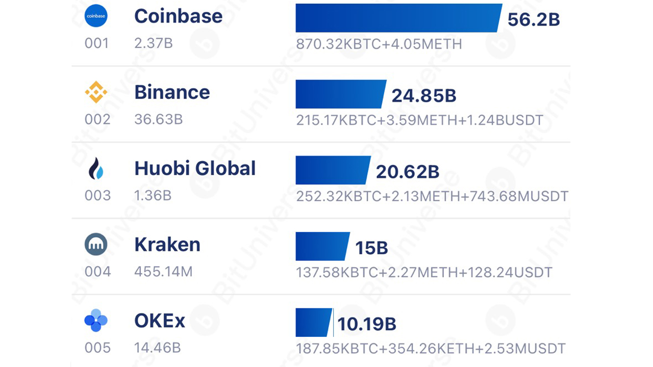 13 Sàn giao dịch tiền điện tử Quyền lưu giữ 7% nền kinh tế tiền điện tử, Coinbase thống trị với 56,2 tỷ đô la AUM 13 Sàn giao dịch tiền điện tử Quyền lưu giữ 7% nền kinh tế tiền điện tử, Coinbase thống trị với 56,2 tỷ đô la AUM