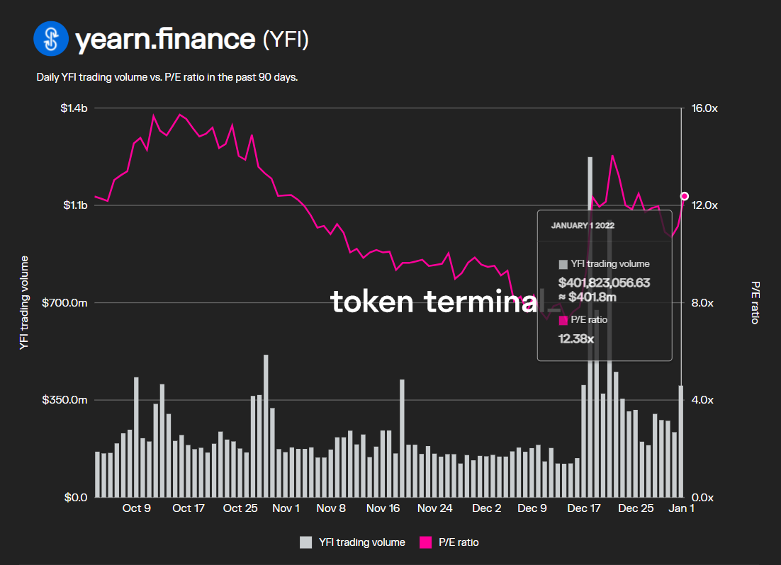 Yearn.Finance [YFI] người nắm giữ có thể đang ở đỉnh cao của việc kiếm được lợi nhuận nhưng… - Tin Tức Bitcoin - Cập Nhật Tin Tức Coin Mới Nhất 24/7 2025