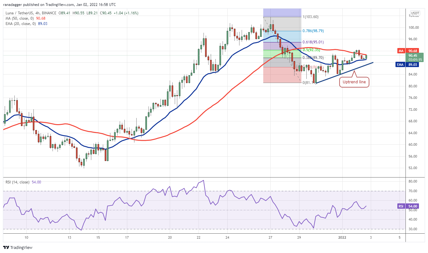 5 loại tiền điện tử hàng đầu cần xem trong tuần này: BTC, LUNA, FTM, ATOM, ONE - Tin Tức Bitcoin - Cập Nhật Tin Tức Coin Mới Nhất 24/7 2025 5 loại tiền điện tử hàng đầu cần xem trong tuần này: BTC, LUNA, FTM, ATOM, ONE - Tin Tức Bitcoin - Cập Nhật Tin Tức Coin Mới Nhất 24/7 2025