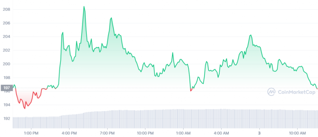 Biểu đồ MOVR Coinmarketcap