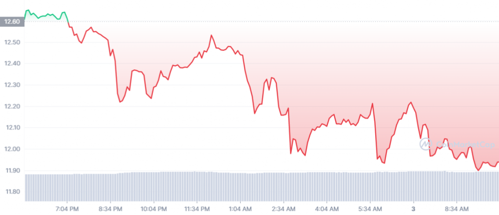 Biểu đồ KDA trên Coinmarketcap