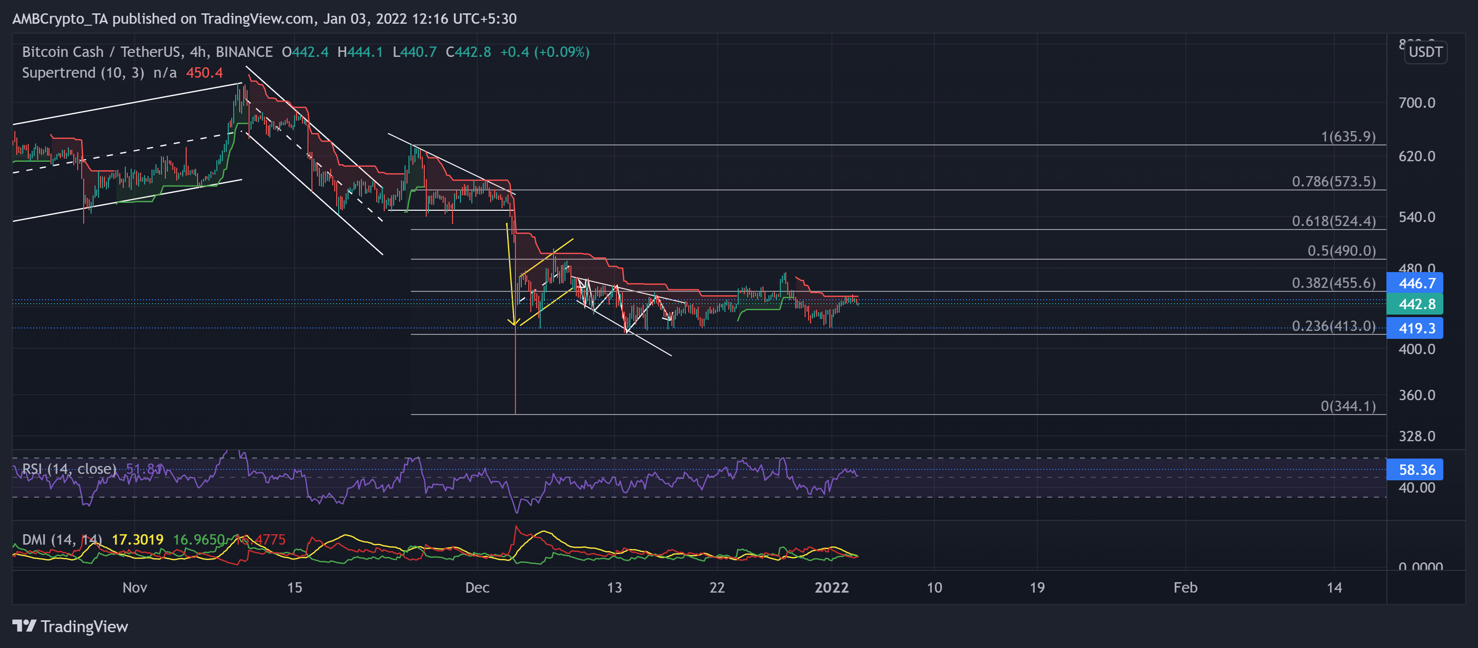 Phân tích giá Polkadot, Dogecoin, Bitcoin Cash: 3 tháng 1 - Tin Tức Bitcoin - Cập Nhật Tin Tức Coin Mới Nhất 24/7 2025 Phân tích giá Polkadot, Dogecoin, Bitcoin Cash: 3 tháng 1 - Tin Tức Bitcoin - Cập Nhật Tin Tức Coin Mới Nhất 24/7 2025