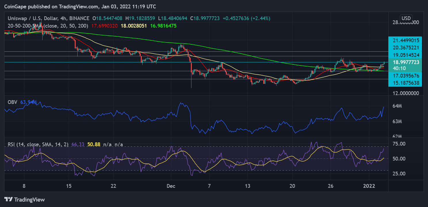   Phân tích giá Chainlink và Uniswap: Hiển thị tiền xu Sở thích tăng giá trong bối cảnh thị trường suy yếu rộng hơn