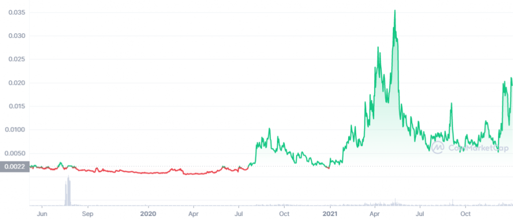 10 loại tiền thay thế được định giá thấp nhất nên mua vào năm 2022 để làm giàu - Tin Tức Bitcoin - Cập Nhật Tin Tức Coin Mới Nhất 24/7 2025 Biểu đồ SNTVT | Nguồn: Coinmarketcap