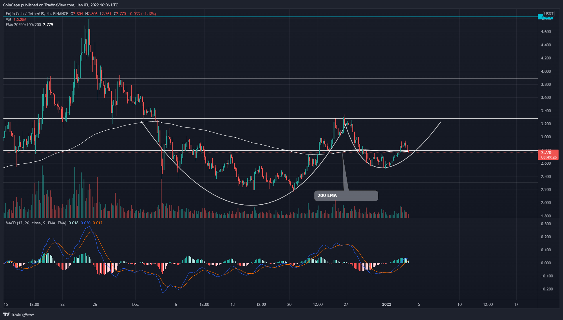 Phân tích giá ENJ: Mô hình một chiếc cốc và tay cầm có thể dẫn đến mức tăng 40% trong Enjin Coin