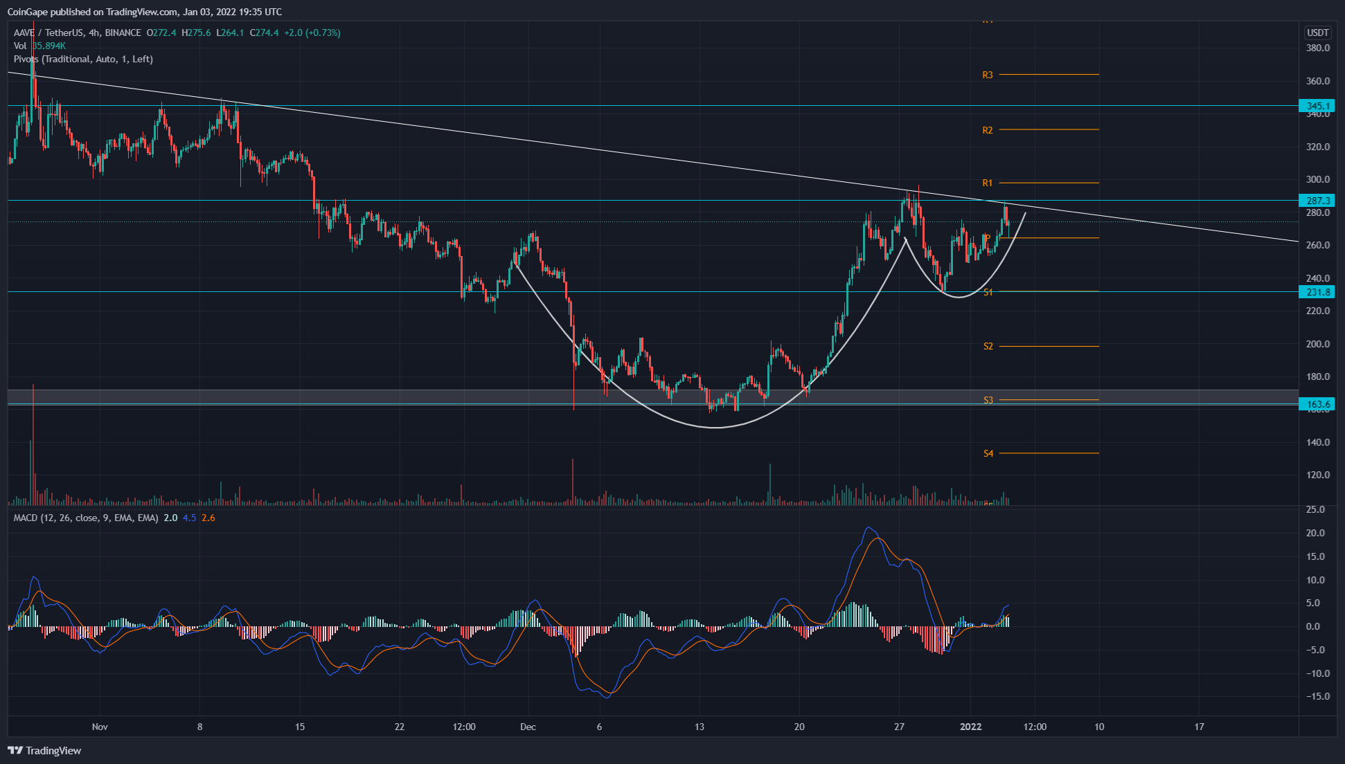 Biểu đồ TradingView