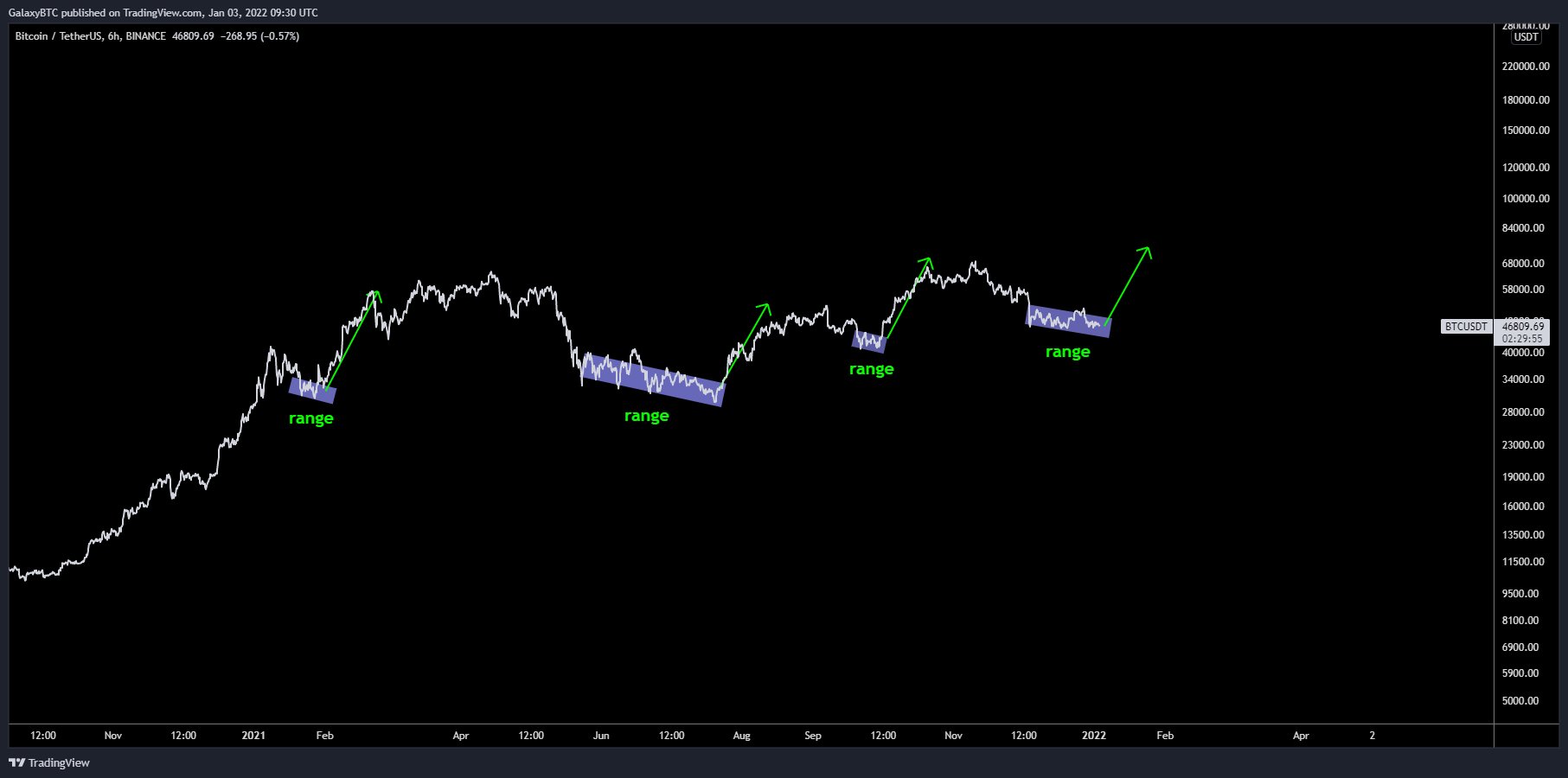Bitcoin traders expect $60K by month’s end, marking $45K as ‘accumulation’ - Tin Tức Bitcoin - Cập Nhật Tin Tức Coin Mới Nhất 24/7 2025 Bitcoin traders expect $60K by month’s end, marking $45K as ‘accumulation’ - Tin Tức Bitcoin - Cập Nhật Tin Tức Coin Mới Nhất 24/7 2025