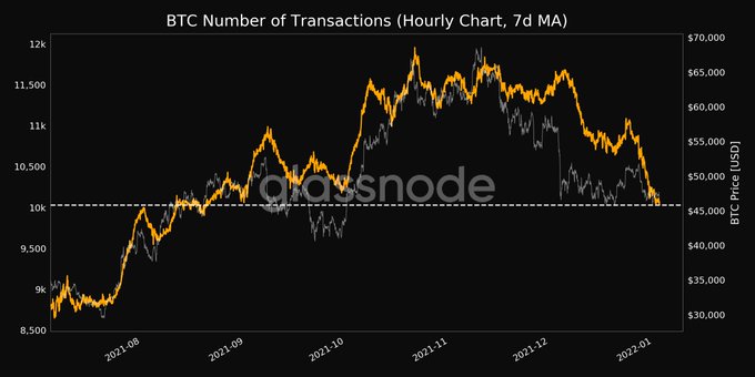 Dữ liệu trên chuỗi cho thấy mọi người đang bán Bitcoin bất chấp giá sụt giảm - Tin Tức Bitcoin - Cập Nhật Tin Tức Coin Mới Nhất 24/7 2025 số giao dịch btc