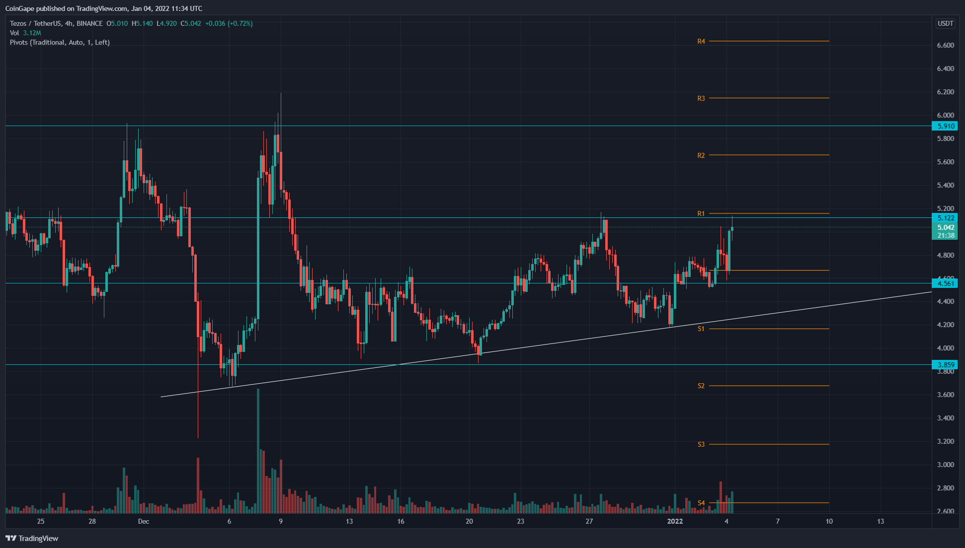 Phân tích giá Tezos: Mô hình tam giác đối xứng có thể dẫn đến mức tăng trưởng 20% ​​trong XTZ Coin