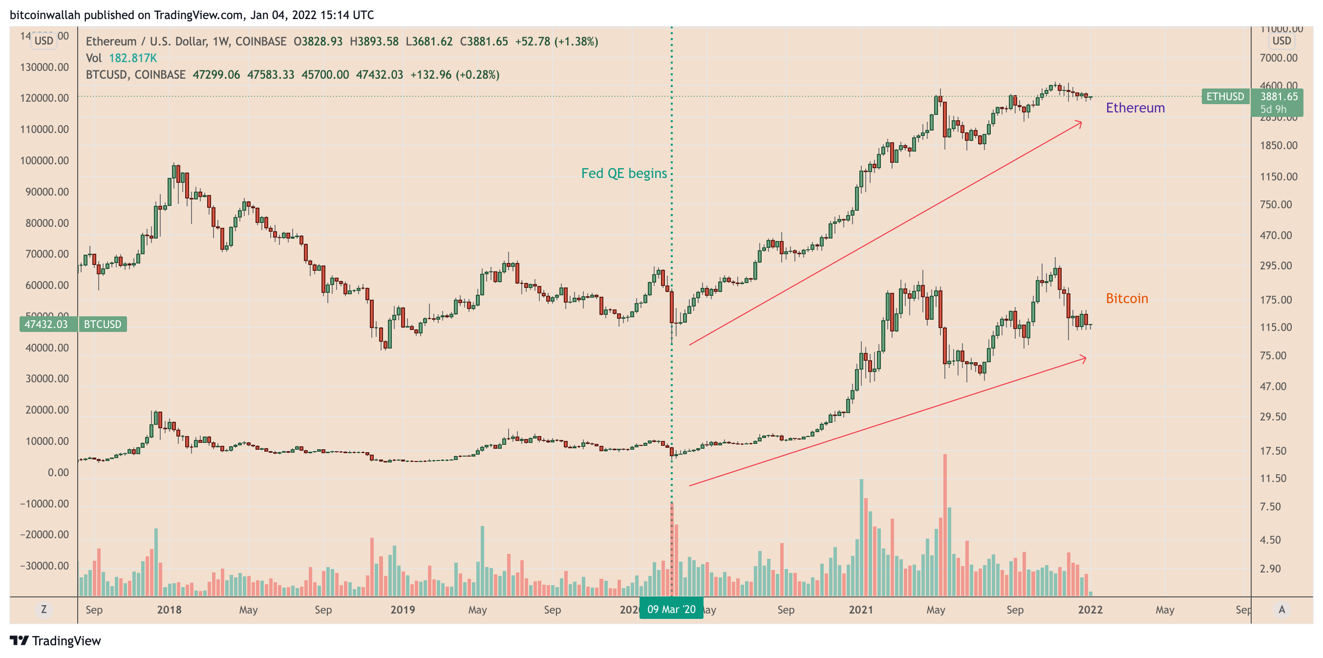 3 reasons why Ethereum can reach $5,000 in Q1 - Tin Tức Bitcoin - Cập Nhật Tin Tức Coin Mới Nhất 24/7 2025 3 reasons why Ethereum can reach $5,000 in Q1 - Tin Tức Bitcoin - Cập Nhật Tin Tức Coin Mới Nhất 24/7 2025