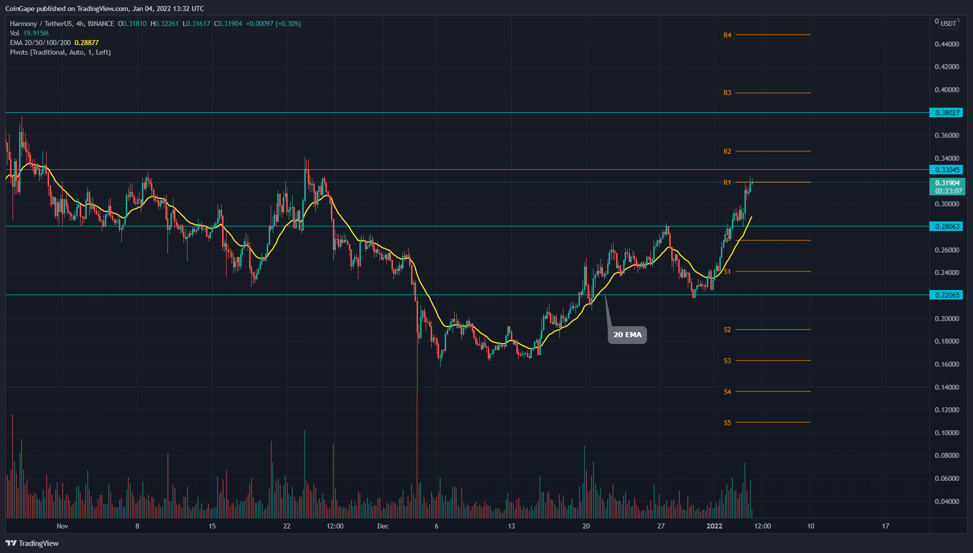 Biểu đồ TradingView