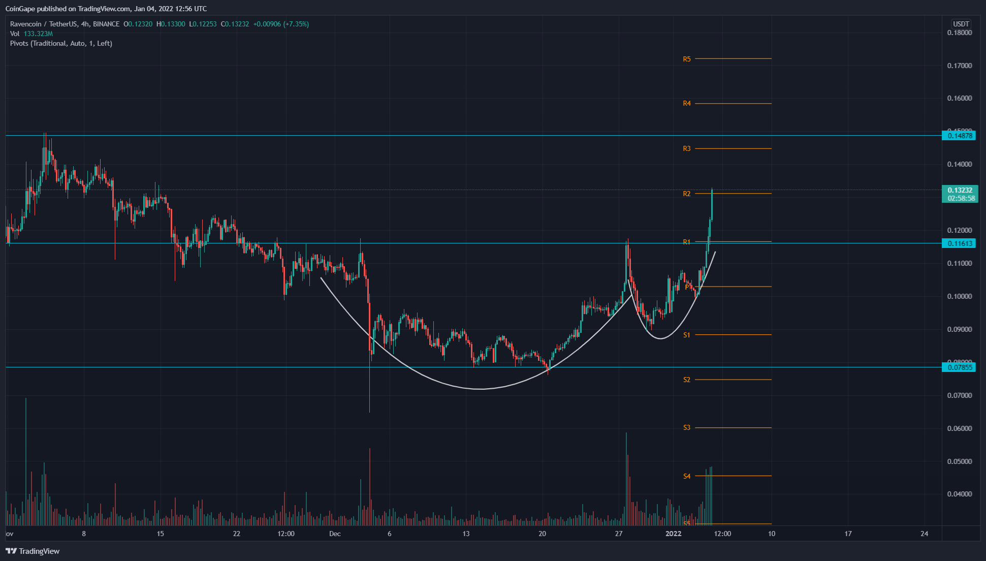 Biểu đồ TradingView