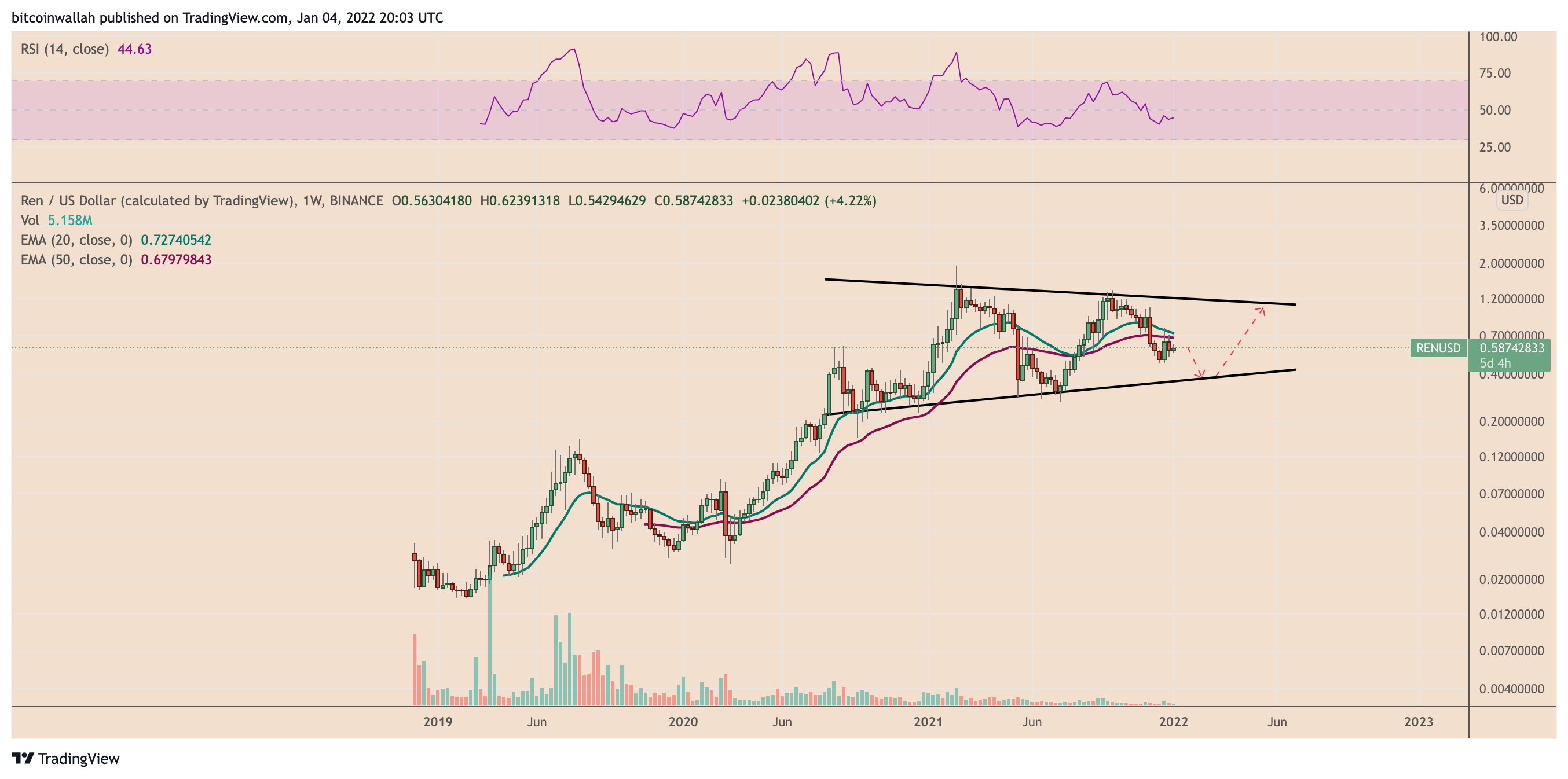 Giá REN có nguy cơ giảm 50% sau khi mô hình giao dịch giảm giá xuất hiện - Tin Tức Bitcoin - Cập Nhật Tin Tức Coin Mới Nhất 24/7 2025 Giá REN có nguy cơ giảm 50% sau khi mô hình giao dịch giảm giá xuất hiện - Tin Tức Bitcoin - Cập Nhật Tin Tức Coin Mới Nhất 24/7 2025