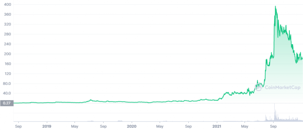 Biểu đồ QNT |  Nguồn: Coinmarketcap