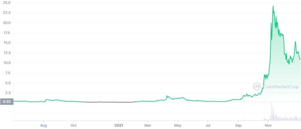 Biểu đồ KDA |  Nguồn: Coinmarketcap