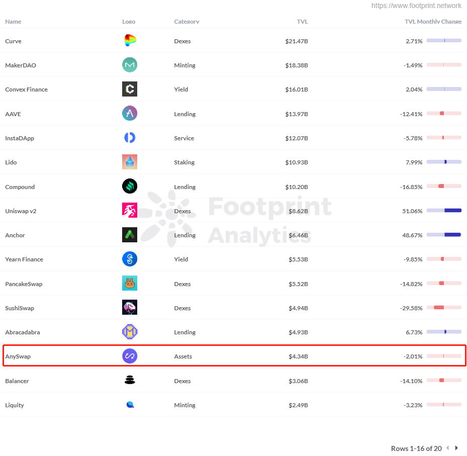 Footprint Analytics: Anyswap được đổi thương hiệu có phải là cầu nối Web 3.0 tiếp theo không? - Tin Tức Bitcoin - Cập Nhật Tin Tức Coin Mới Nhất 24/7 2025 Phân tích dấu chân: Xếp hạng TVL 20 giao thức hàng đầu