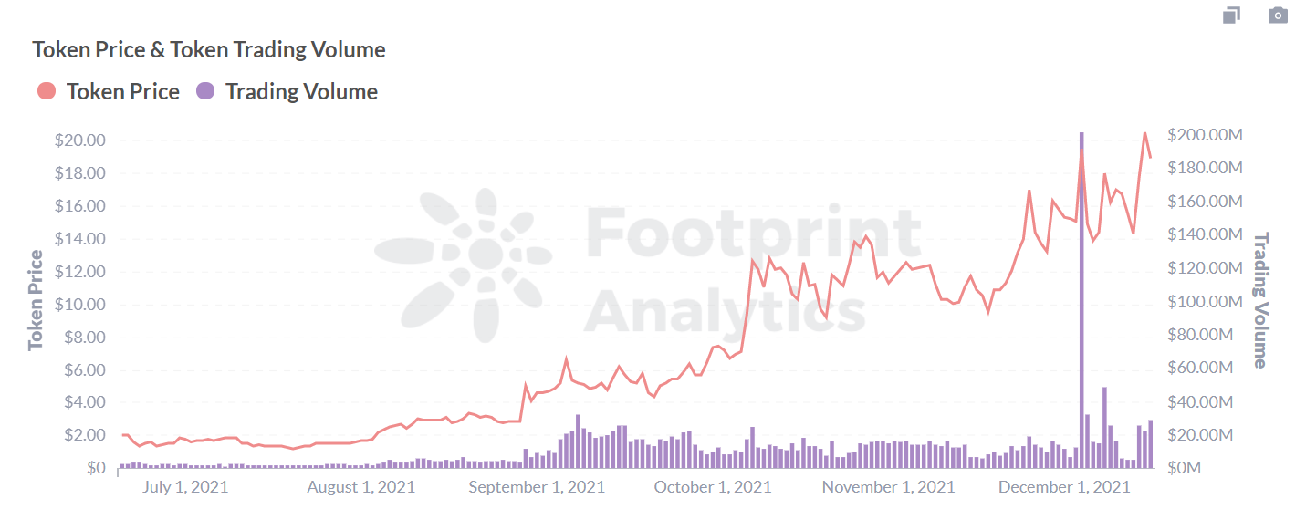 Footprint Analytics: Anyswap được đổi thương hiệu có phải là cầu nối Web 3.0 tiếp theo không? - Tin Tức Bitcoin - Cập Nhật Tin Tức Coin Mới Nhất 24/7 2025 Phân tích dấu chân: BẤT KỲ Giá & Khối lượng giao dịch nào