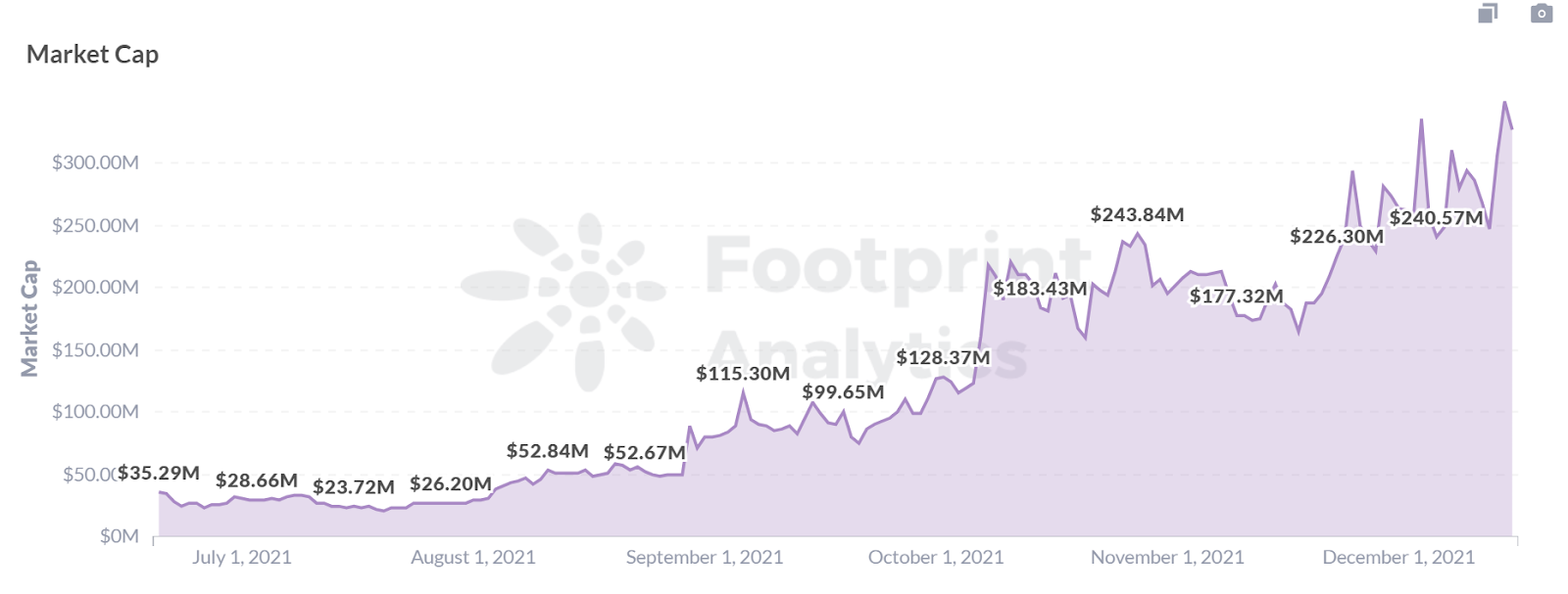 Footprint Analytics: Anyswap được đổi thương hiệu có phải là cầu nối Web 3.0 tiếp theo không? - Tin Tức Bitcoin - Cập Nhật Tin Tức Coin Mới Nhất 24/7 2025 Phân tích dấu chân: BẤT KỲ Xu hướng vốn hóa thị trường nào